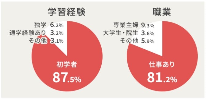 ユーキャン保育士通信講座の初学者割合
