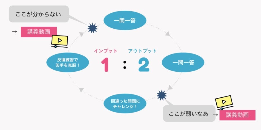 京進(これから保育士)保育士通信講座のIO2学習法