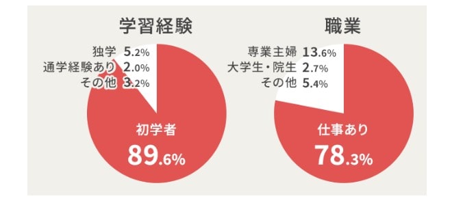 ユーキャン保育士通信講座の初学者割合